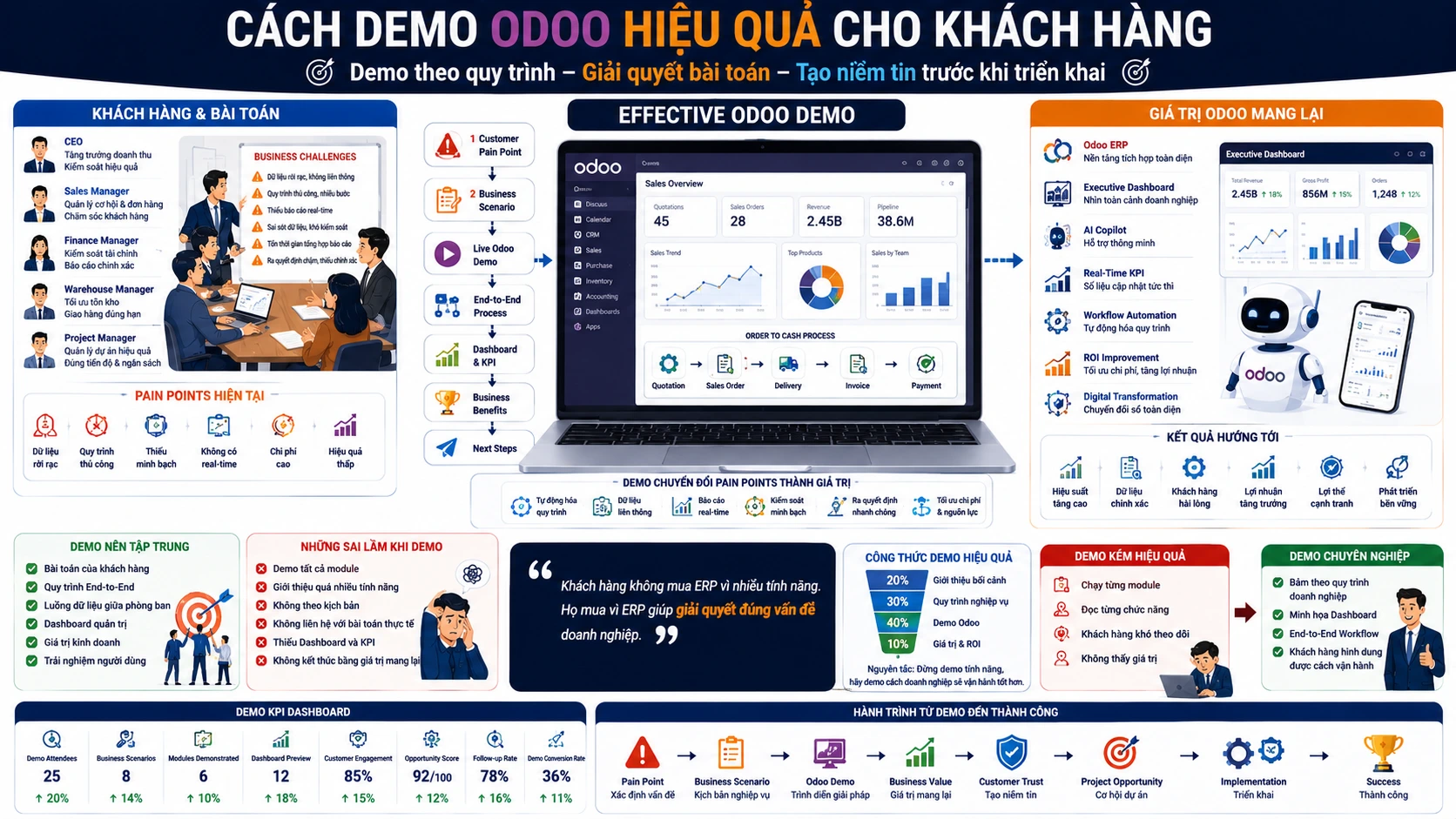 Cách demo Odoo hiệu quả cho khách hàng